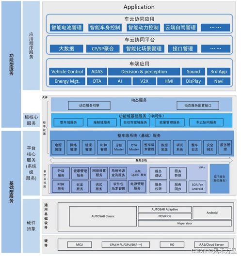 智能座艙架構(gòu)與芯片 背景篇之基礎軟件服務